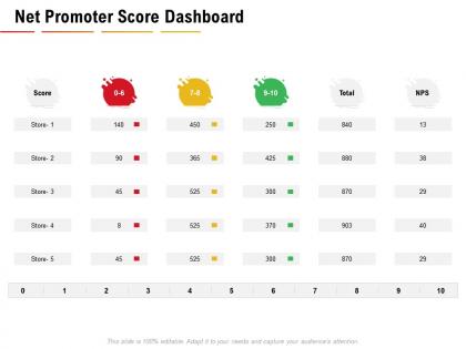 Net promoter score dashboard nps dashboards ppt powerpoint presentation example