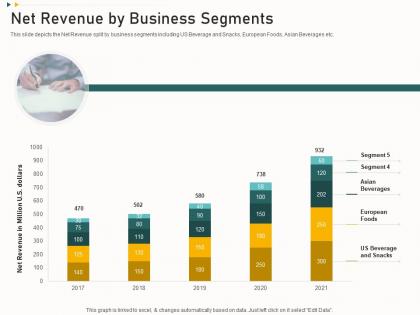 Net revenue by business segments funding from corporate financing