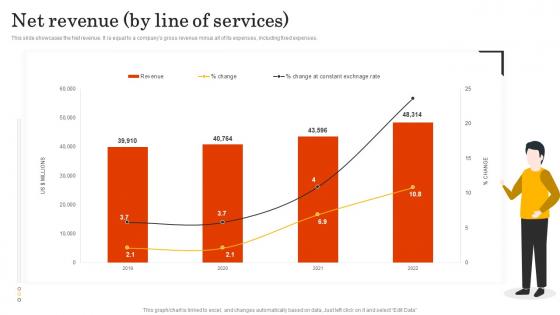 Net Revenue By Line Of Services Pwc Company Profile Ppt Icon Diagrams CP SS