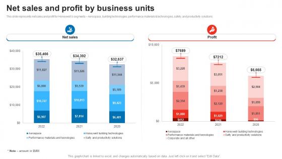 Net Sales And Profit By Business Units Honeywell Company Profile CP SS