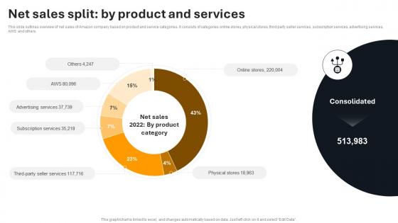 Net Sales Split By Product And Services Amazon Company Profile Ppt Show Example Topics CP SS