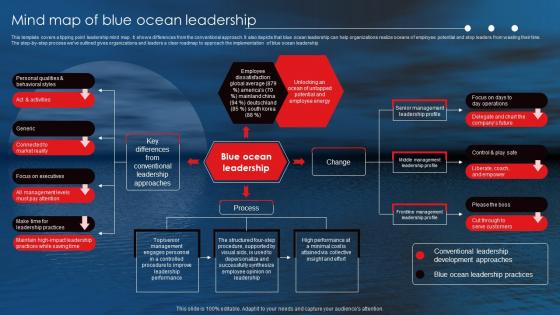 Netflix Blue Ocean Strategy Mind Map Of Blue Ocean Leadership Ppt Ideas Information