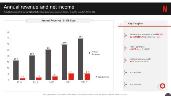 Netflix Company Profile Annual Revenue And Net Income Ppt Slides Background Images