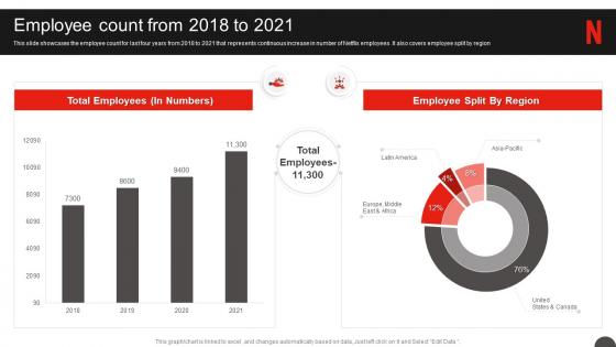 Netflix Company Profile Employee Count From 2018 To 2021 Ppt Slides Designs Download