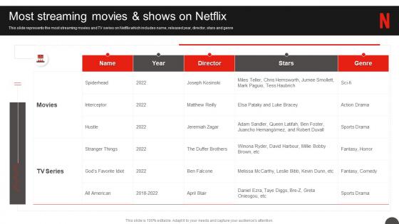 Netflix Company Profile Most Streaming Movies And Shows On Netflix Ppt Styles Portfolio