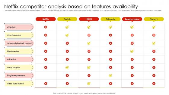 Netflix Competitor Analysis Based On Netflix Email And Content Marketing Strategy SS V