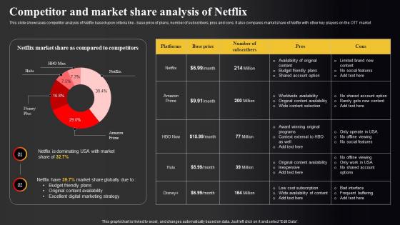 Netflix Marketing Strategy Competitor And Market Share Analysis Of Netflix Strategy SS V