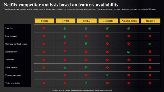 Netflix Marketing Strategy Netflix Competitor Analysis Based On Features Availability Strategy SS V