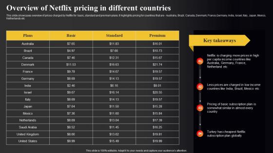 Netflix Marketing Strategy Overview Of Netflix Pricing In Different Countries Strategy SS V