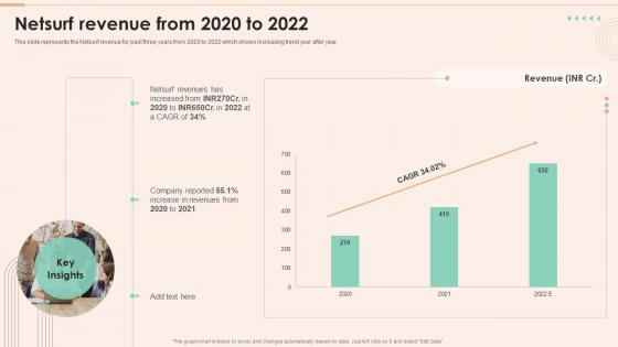 Netsurf Company Profile Netsurf Revenue From 2020 To 2022 Ppt Powerpoint Presentation Model