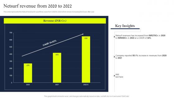 Netsurf Revenue From 2020 To 2022 Direct Selling Company Profile CP SS V