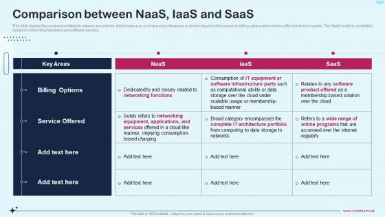 Network As A Service Naas It Comparison Between Naas Iaas And Saas