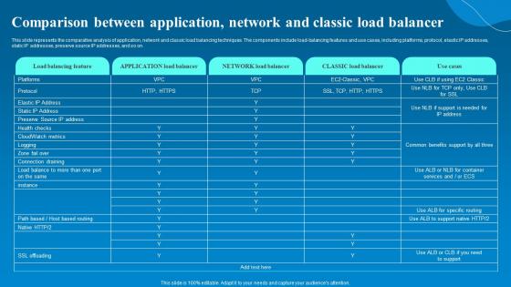 Network Load Balancer Comparison Between Application Network And Classic Load Balancer