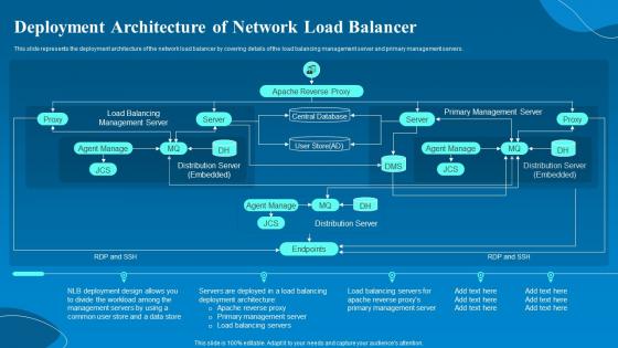 Network Load Balancer Deployment Architecture Of Network Load Balancer