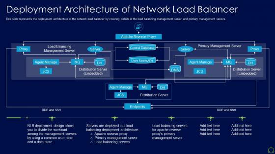 Network load balancer it deployment architecture of network load balancer