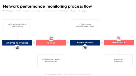 Network Performance Monitoring Process Flow