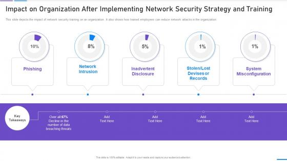 Network Security Impact On Organization After Implementing