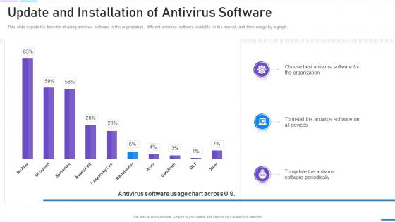 Network Security Update And Installation Of Antivirus Software