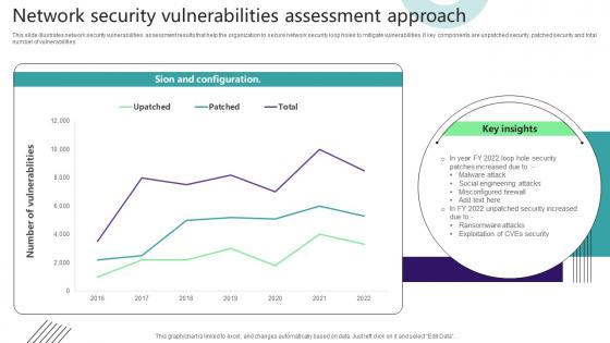 Network Security Vulnerabilities Assessment Approach