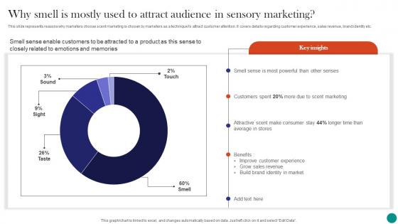 Neuromarketing To Build Emotional Why Smell Is Mostly Used To Attract Audience MKT SS V
