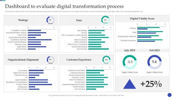 New And Advanced Tech Dashboard To Evaluate Digital Transformation Process