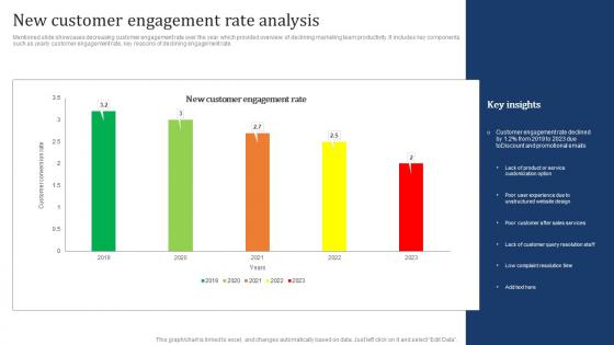 New Customer Engagement Rate Analysis Marketing Strategy To Increase Customer Retention