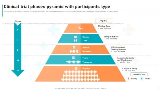 New Drug Development Process Clinical Trial Phases Pyramid With Participants Type