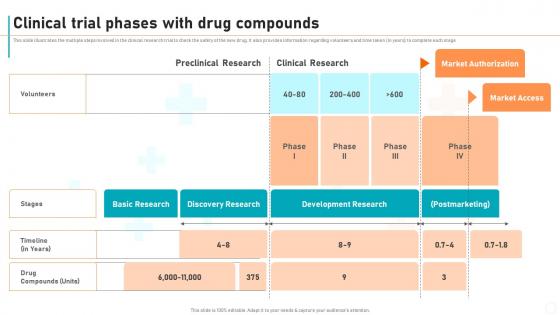 New Drug Development Process Clinical Trial Phases With Drug Compounds