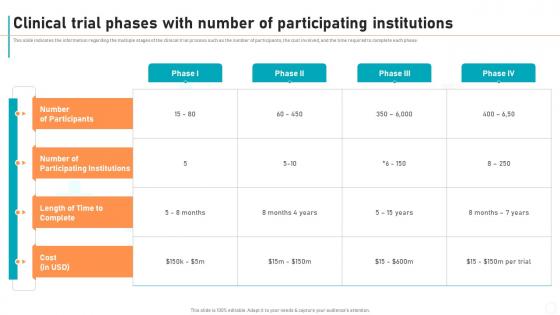 New Drug Development Process Clinical Trial Phases With Number Of Participating Institutions