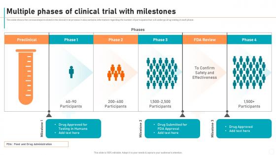 New Drug Development Process Multiple Phases Of Clinical Trial With Milestones