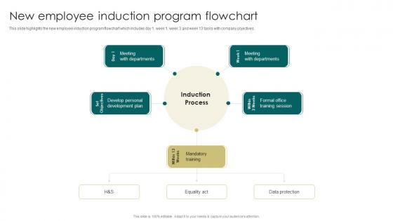 New Employee Induction Program Flowchart Induction Manual For New Employees