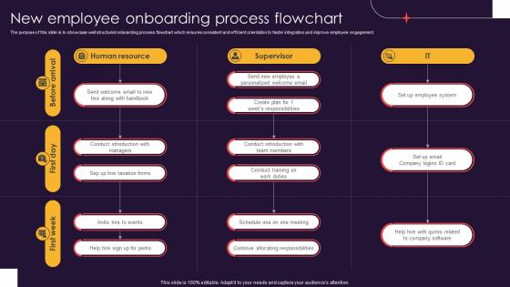 New Employee Onboarding Process Flowchart
