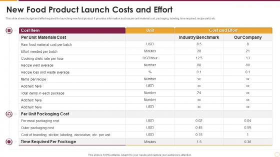 New Food Product Launch Costs And Effort