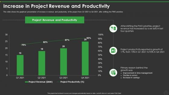 New Pmo Roles To Support Digital Enterprise Increase In Project Revenue And Productivity