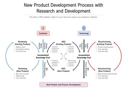 New product development process with research and development