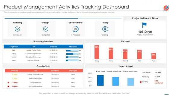 New product introduction market product management activities tracking dashboard