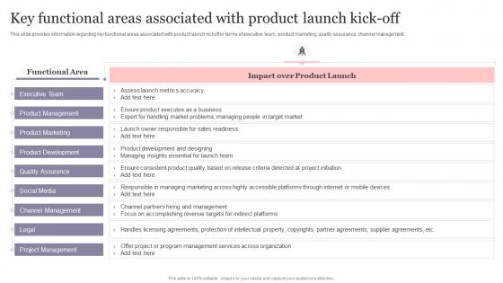New Product Introduction To Market Key Functional Areas Associated With Product Launch Kick Off