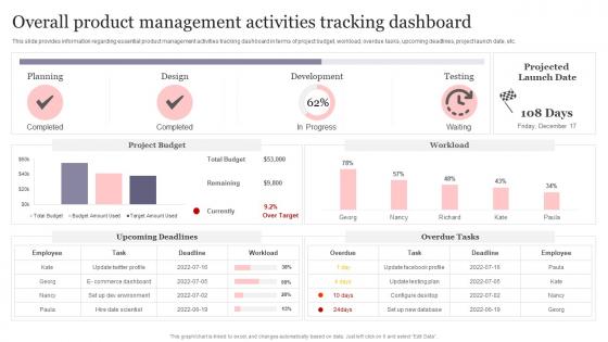 New Product Introduction To Market Overall Product Management Activities Tracking Dashboard