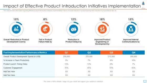 New product launch in market impact of effective product introduction initiatives implementation