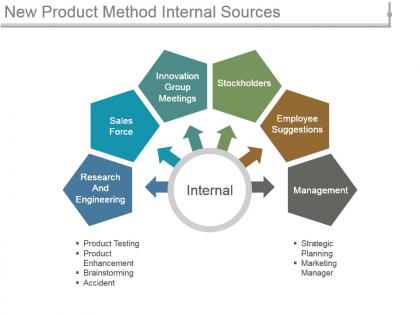 New product method internal sources ppt background designs