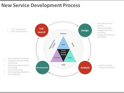 New service development process ppt slides