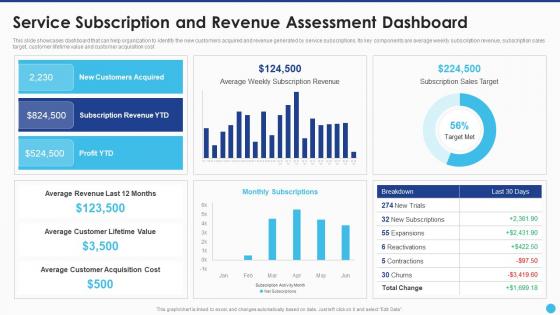 New Service Launch And Marketing Service Subscription And Revenue Assessment Dashboard