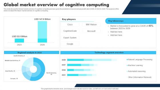 New Technologies Global Market Overview Of Cognitive Computing