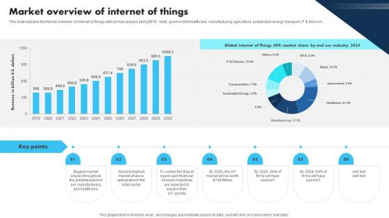New Technologies Market Overview Of Internet Of Things