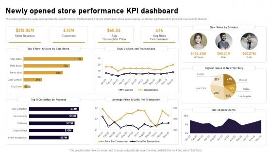Newly Opened Store Performance Kpi Dashboard