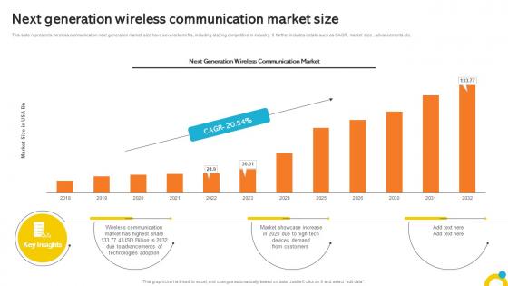 Next Generation Wireless Communication Market Size