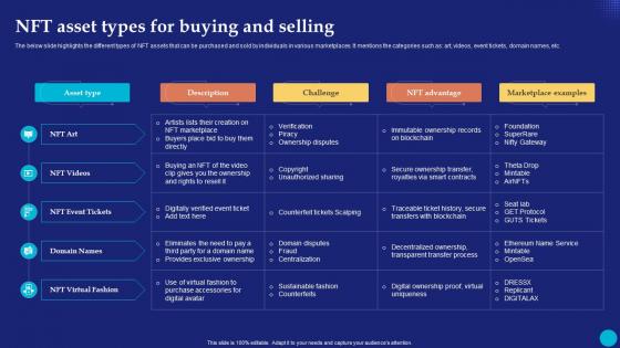 NFT Asset Types For Buying And Selling Future Of Digital Ownership NFTs Explained Fin SS