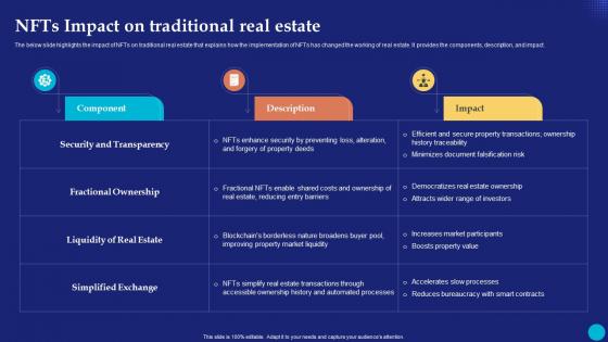 NFTs Impact On Traditional Real Estate Future Of Digital Ownership NFTs Explained Fin SS