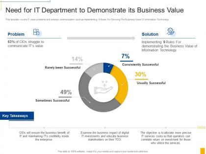 Nine rules for demonstrating the business value of it need for it department to demonstrate