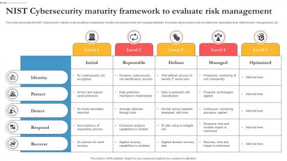 NIST Cybersecurity Maturity Framework To Evaluate Risk Management